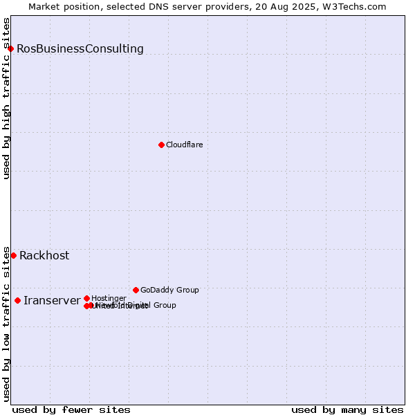 Market position of Iranserver vs. Rackhost vs. RosBusinessConsulting