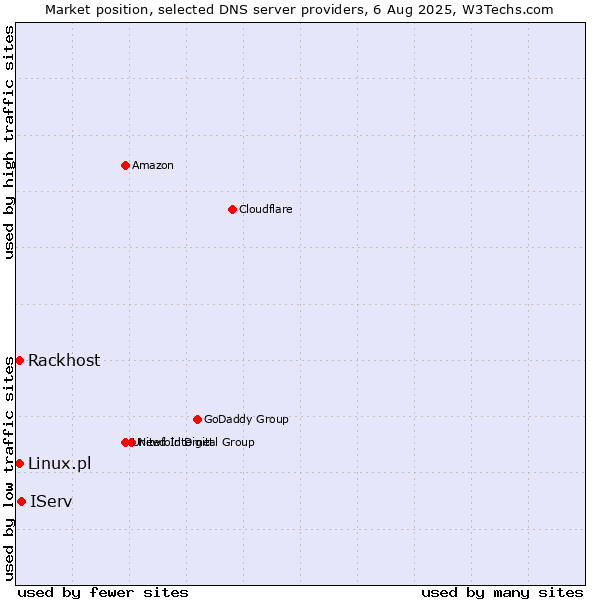 Market position of IServ vs. Rackhost vs. Linux.pl