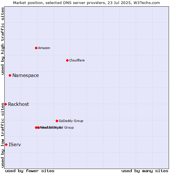 Market position of Namespace vs. IServ vs. Rackhost