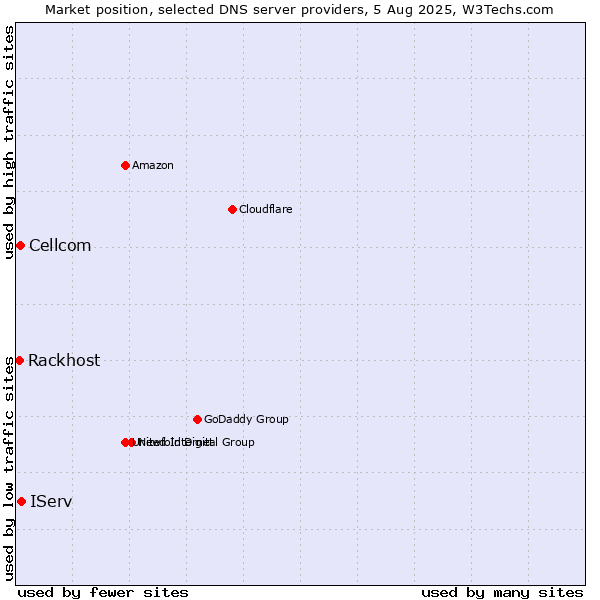 Market position of IServ vs. Cellcom vs. Rackhost