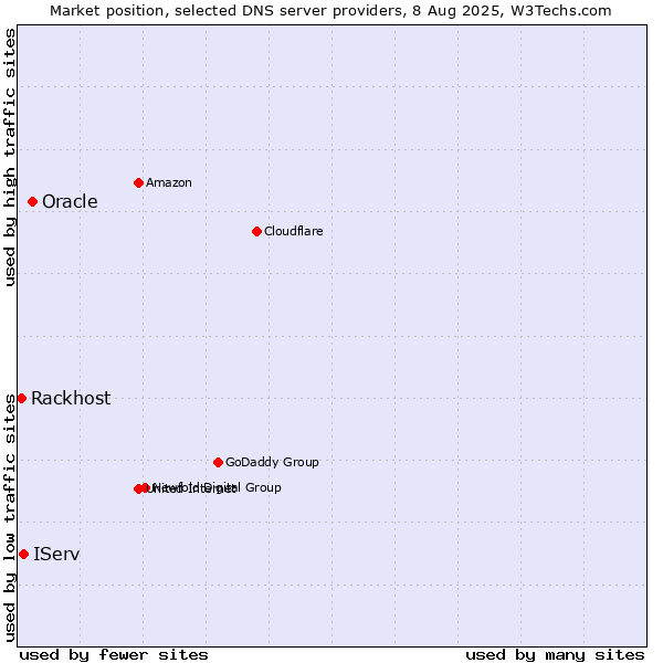 Market position of Oracle vs. IServ vs. Rackhost