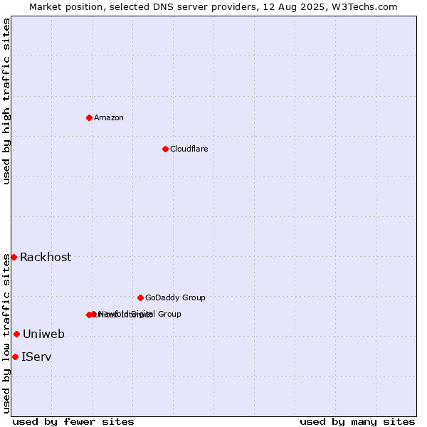 Market position of Uniweb vs. IServ vs. Rackhost