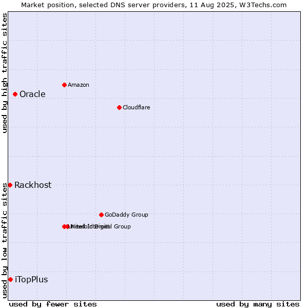 Market position of Oracle vs. iTopPlus vs. Rackhost
