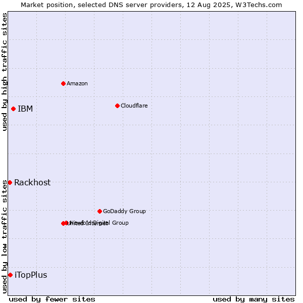 Market position of IBM vs. iTopPlus vs. Rackhost
