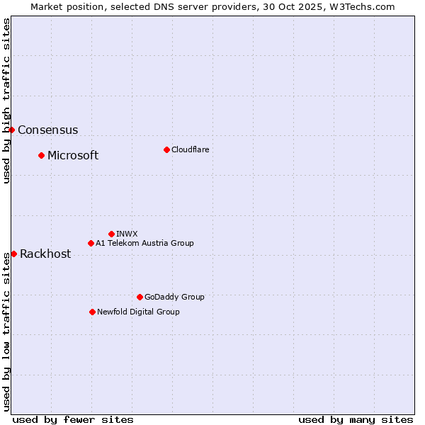 Market position of Microsoft vs. Rackhost vs. Consensus