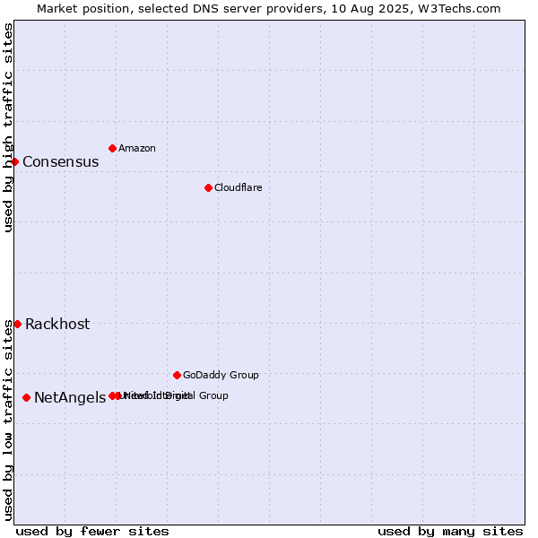 Market position of NetAngels vs. Rackhost vs. Consensus