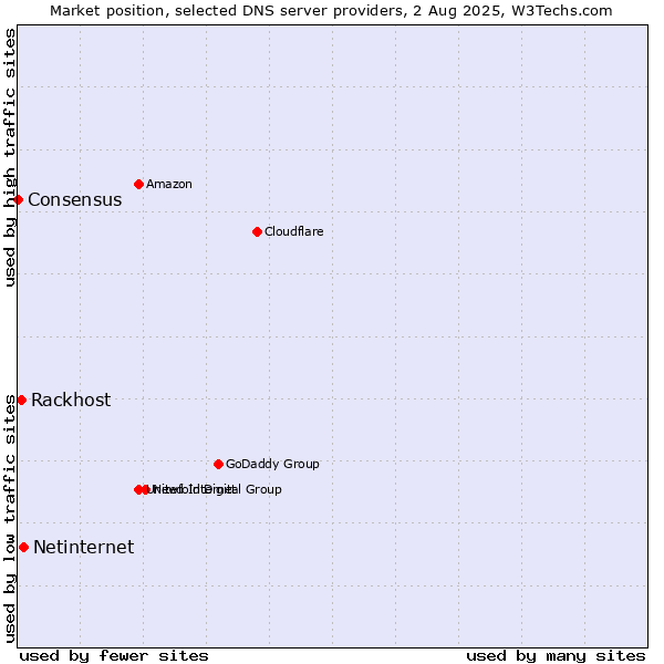 Market position of Netinternet vs. Rackhost vs. Consensus
