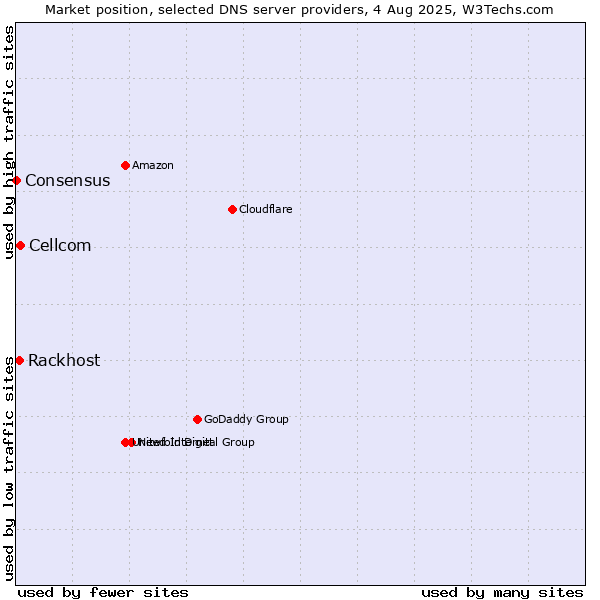 Market position of Cellcom vs. Rackhost vs. Consensus