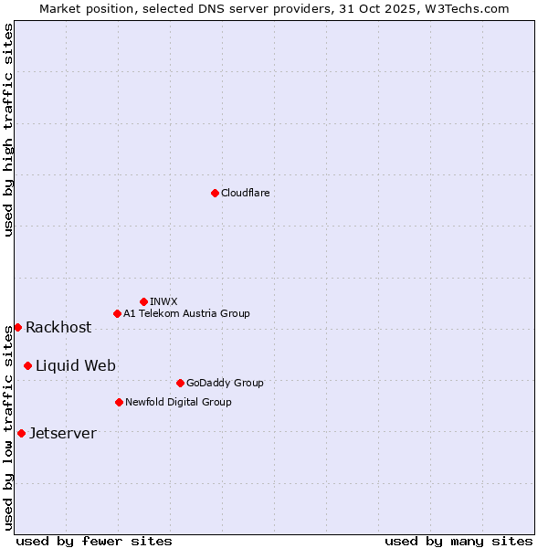 Market position of Liquid Web vs. Jetserver vs. Rackhost