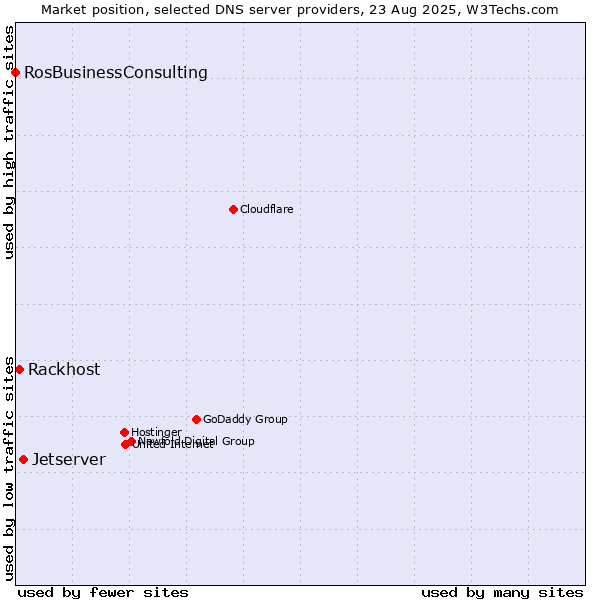 Market position of Jetserver vs. Rackhost vs. RosBusinessConsulting