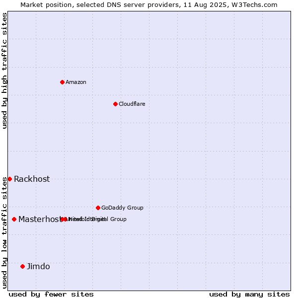 Market position of Jimdo vs. Masterhost vs. Rackhost