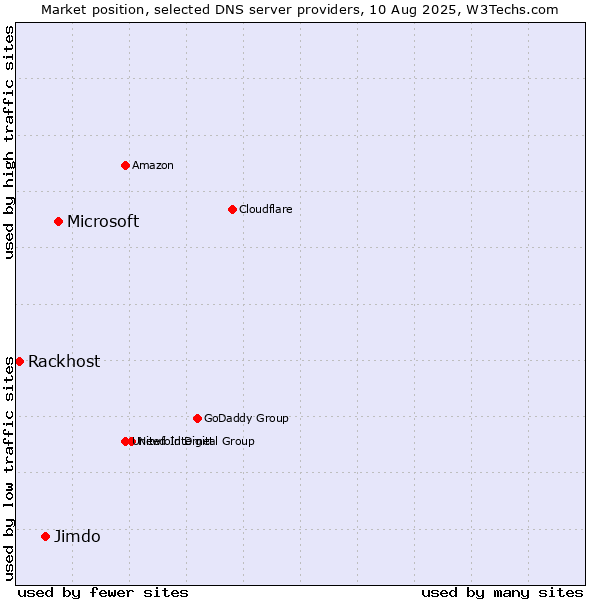Market position of Microsoft vs. Jimdo vs. Rackhost