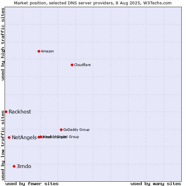 Market position of Jimdo vs. NetAngels vs. Rackhost