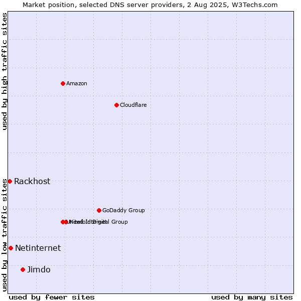 Market position of Jimdo vs. Netinternet vs. Rackhost