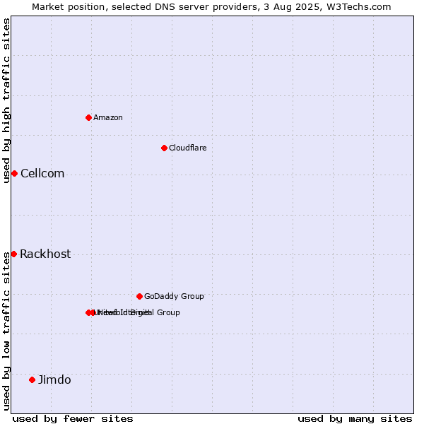 Market position of Jimdo vs. Cellcom vs. Rackhost