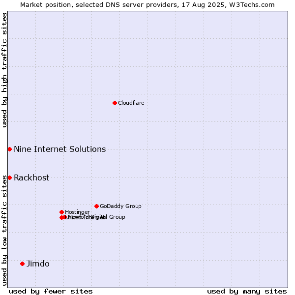 Market position of Jimdo vs. Rackhost vs. Nine Internet Solutions
