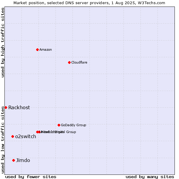 Market position of Jimdo vs. o2switch vs. Rackhost