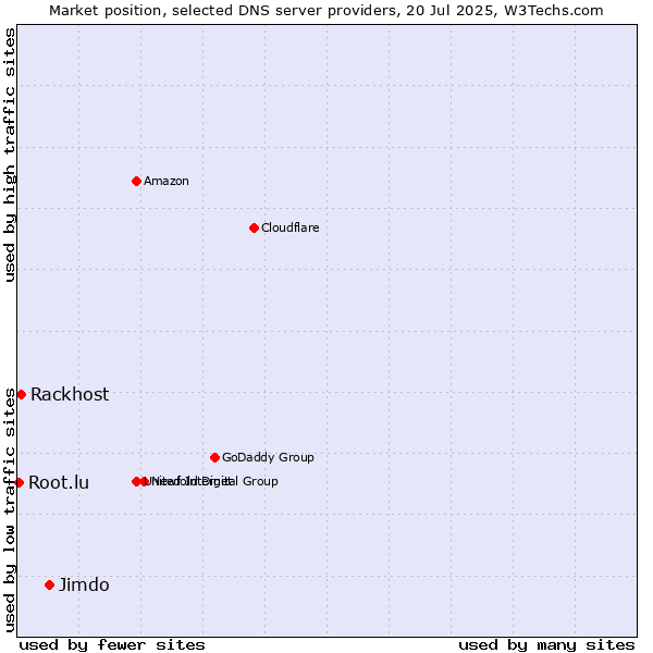 Market position of Jimdo vs. Rackhost vs. Root.lu
