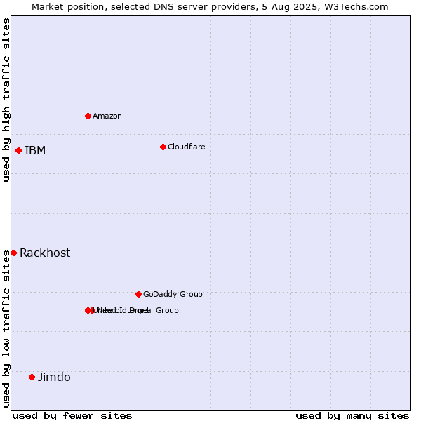 Market position of Jimdo vs. IBM vs. Rackhost