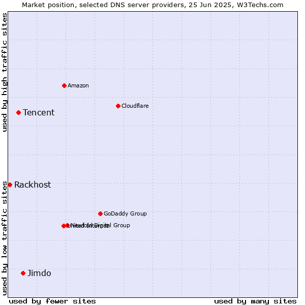 Market position of Jimdo vs. Tencent vs. Rackhost