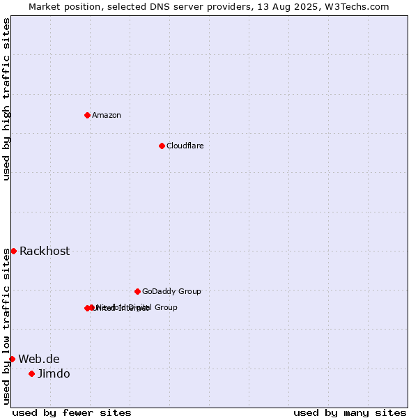 Market position of Jimdo vs. Rackhost vs. Web.de