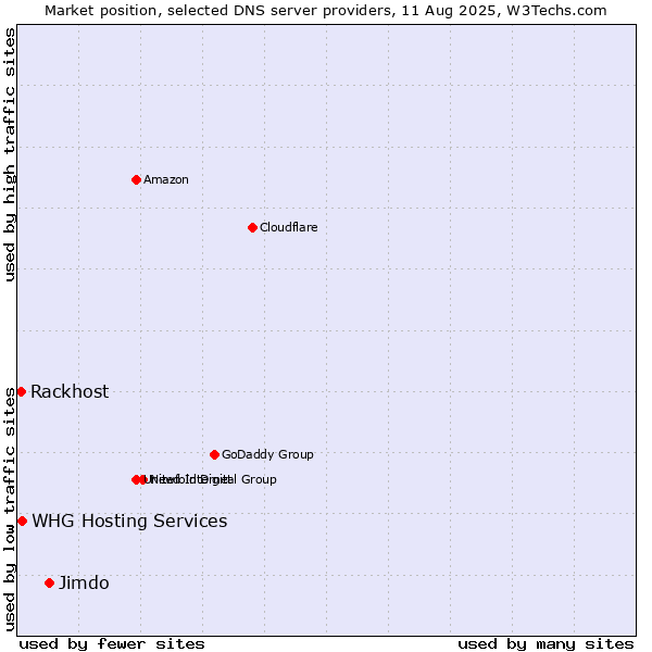Market position of Jimdo vs. WHG Hosting Services vs. Rackhost