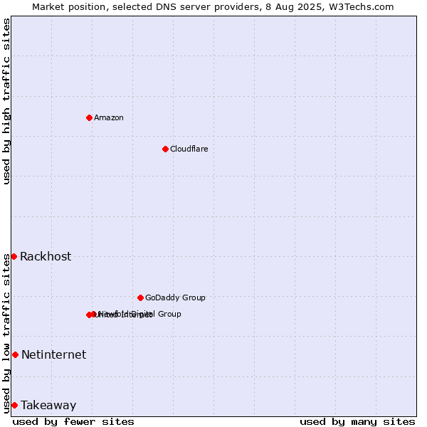 Market position of Netinternet vs. Takeaway vs. Rackhost