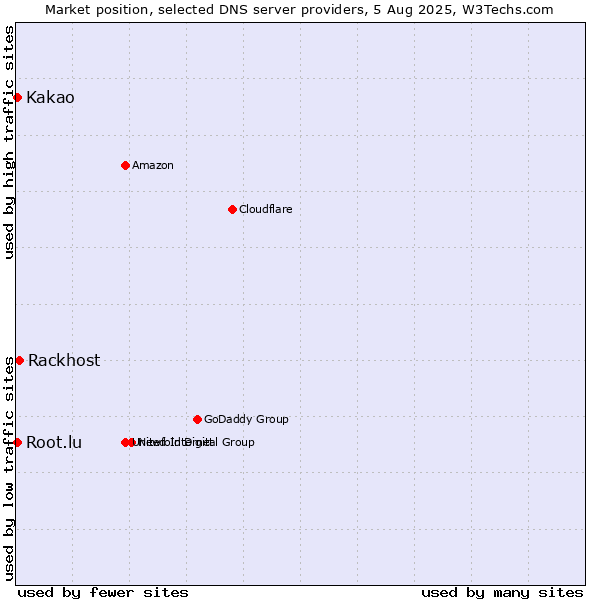 Market position of Rackhost vs. Kakao vs. Root.lu