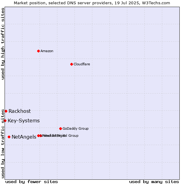 Market position of NetAngels vs. Rackhost vs. Key-Systems