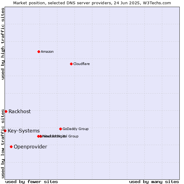 Market position of Openprovider vs. Rackhost vs. Key-Systems