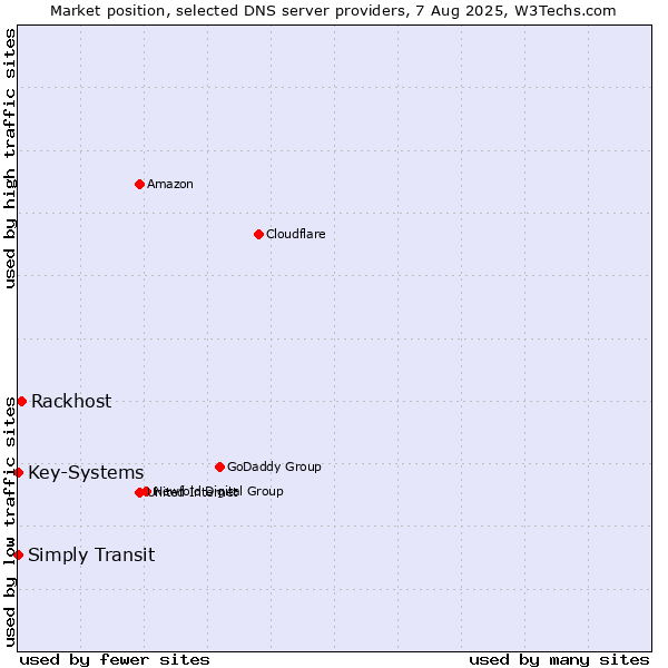 Market position of Rackhost vs. Simply Transit vs. Key-Systems