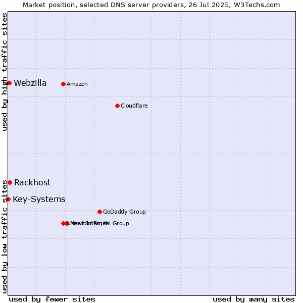 Market position of Rackhost vs. Webzilla vs. Key-Systems
