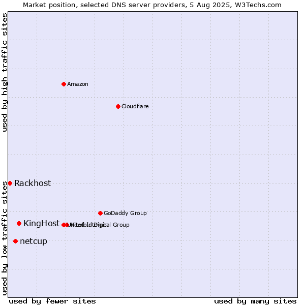 Market position of KingHost vs. netcup vs. Rackhost