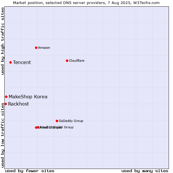 Market position of Tencent vs. MakeShop Korea vs. Rackhost