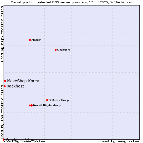 Market position of MakeShop Korea vs. Rackhost vs. Webhost Python