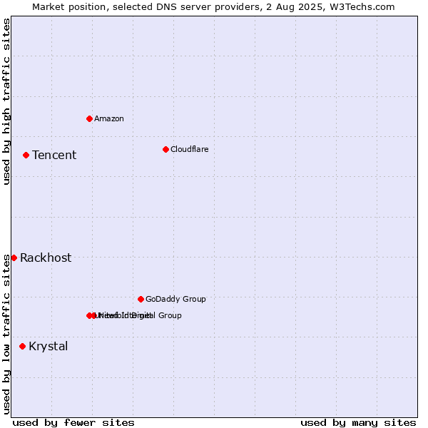 Market position of Tencent vs. Krystal vs. Rackhost