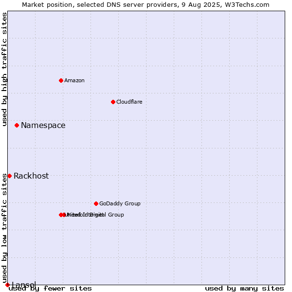Market position of Namespace vs. Rackhost vs. Lansol