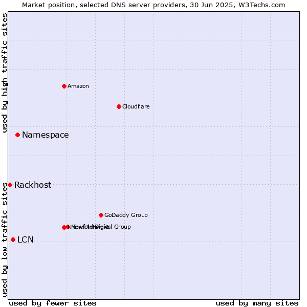 Market position of Namespace vs. LCN vs. Rackhost