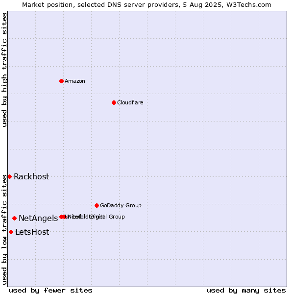 Market position of NetAngels vs. LetsHost vs. Rackhost