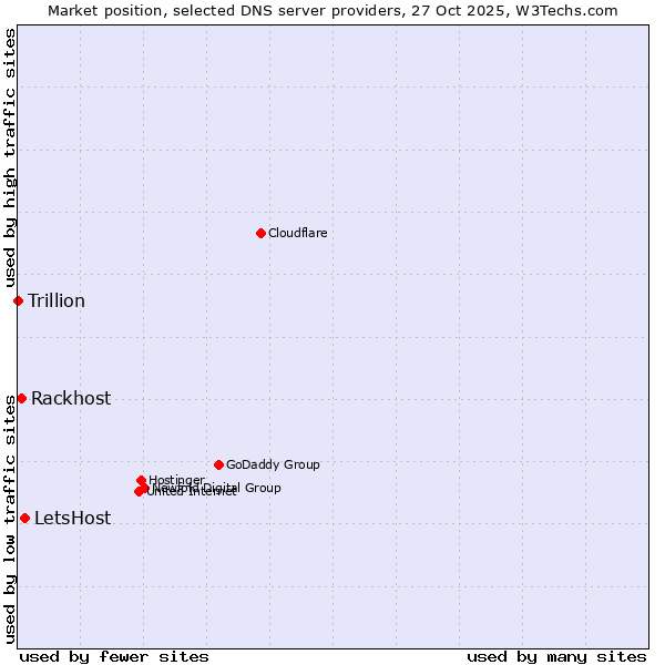 Market position of LetsHost vs. Rackhost vs. Trillion