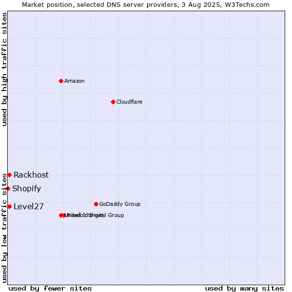 Market position of Level27 vs. Rackhost vs. Shopify