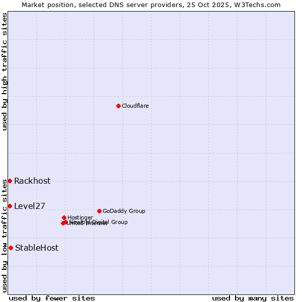 Market position of StableHost vs. Level27 vs. Rackhost