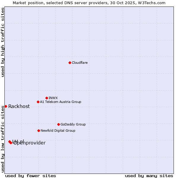 Market position of Openprovider vs. LH.pl vs. Rackhost