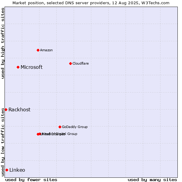 Market position of Microsoft vs. Linkeo vs. Rackhost