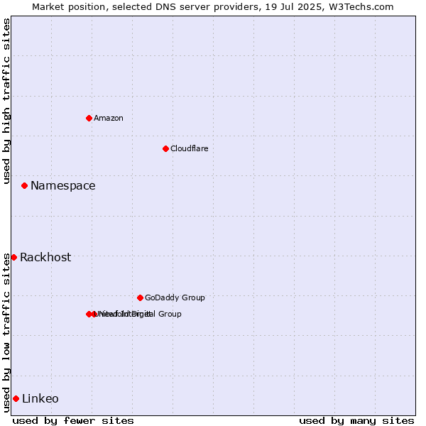 Market position of Namespace vs. Linkeo vs. Rackhost