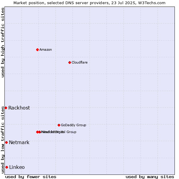 Market position of Linkeo vs. Netmark vs. Rackhost