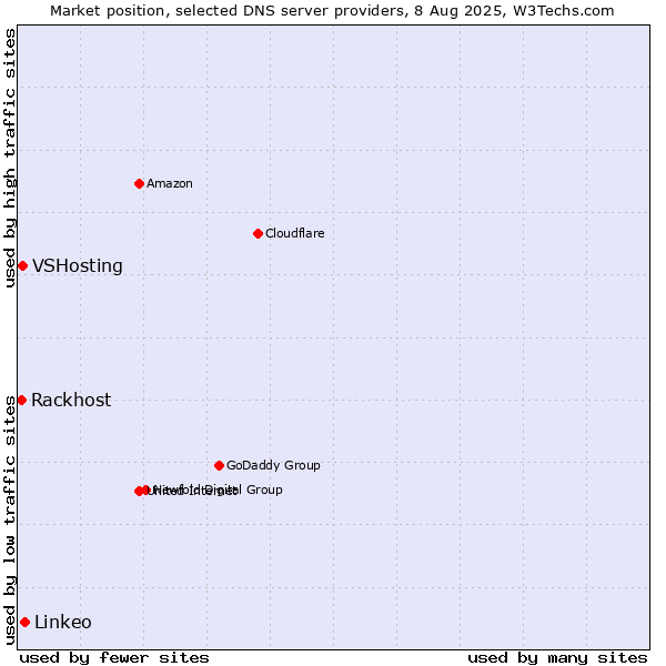 Market position of Linkeo vs. VSHosting vs. Rackhost