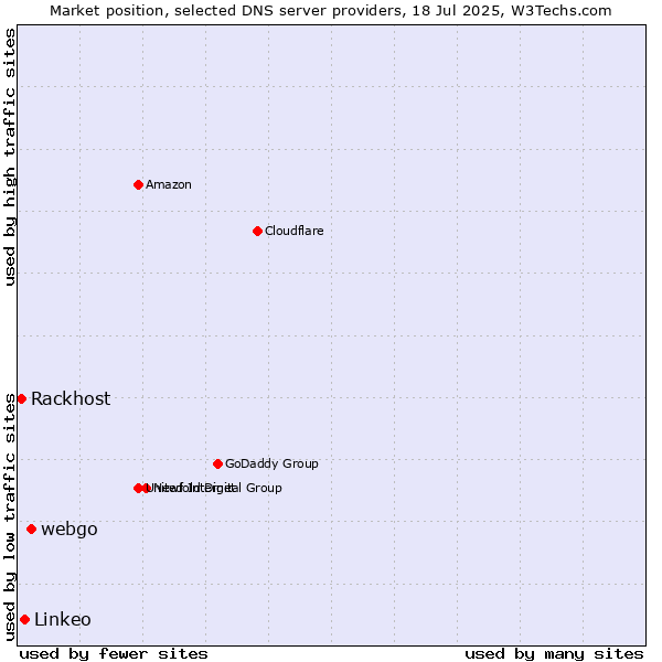 Market position of webgo vs. Linkeo vs. Rackhost