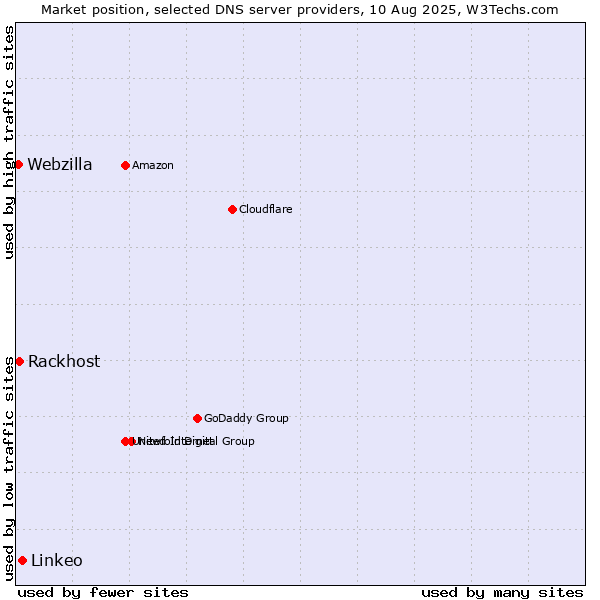 Market position of Linkeo vs. Rackhost vs. Webzilla