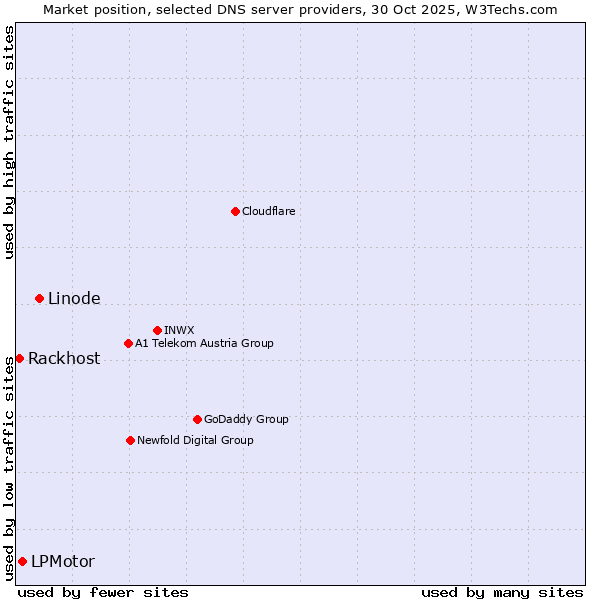 Market position of Linode vs. LPMotor vs. Rackhost